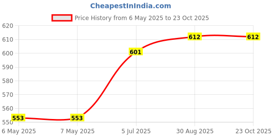 industrybuying.com SCHRACK - TE CONNECTIVITY RELAY, SPDT, 250VAC, 16A, 7-1393239-5 schrack - te connectivity Price History Graph from 6 May 2025 to 23 Oct 2025