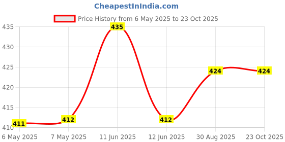 industrybuying.com SCHRACK - TE CONNECTIVITY RELAY, SPDT, 250VAC, 16A, RT314006 schrack - te connectivity Price History Graph from 6 May 2025 to 23 Oct 2025