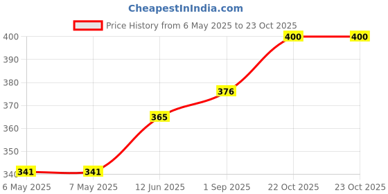 industrybuying.com SCHRACK - TE CONNECTIVITY RELAY, SPDT, 250VAC, 16A, RT314012 schrack - te connectivity Price History Graph from 6 May 2025 to 23 Oct 2025