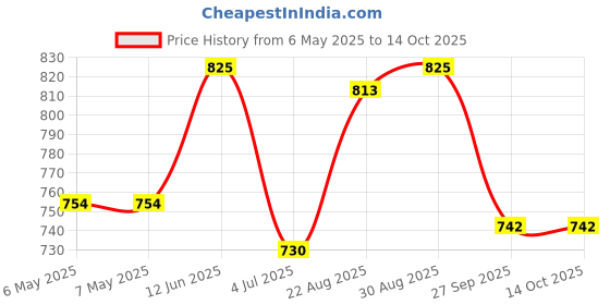 industrybuying.com SCHRACK - TE CONNECTIVITY RELAY, SPDT, 250VAC, 16A, RT314730 schrack - te connectivity Price History Graph from 6 May 2025 to 14 Oct 2025