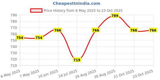 industrybuying.com SCHRACK - TE CONNECTIVITY RELAY, SPDT, 250VAC, 16A, RT314A12. schrack - te connectivity Price History Graph from 6 May 2025 to 23 Oct 2025