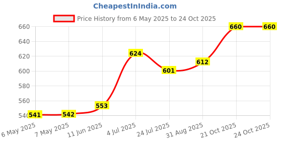 industrybuying.com SCHRACK - TE CONNECTIVITY RELAY, SPDT, 250VAC, 16A, RT314F12 schrack - te connectivity Price History Graph from 6 May 2025 to 23 Oct 2025
