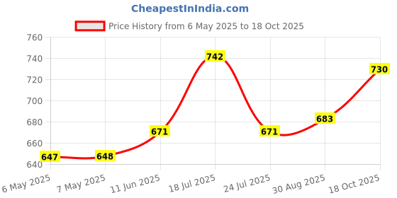 industrybuying.com SCHRACK - TE CONNECTIVITY RELAY, SPDT, 250VAC, 16A, RT314F24 schrack - te connectivity Price History Graph from 6 May 2025 to 18 Oct 2025