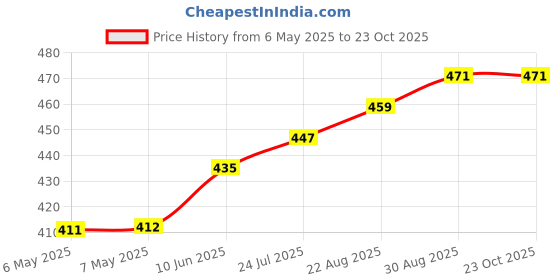 industrybuying.com SCHRACK - TE CONNECTIVITY RELAY, SPDT, 250VAC, 16A, RTD14012AP schrack - te connectivity Price History Graph from 6 May 2025 to 23 Oct 2025