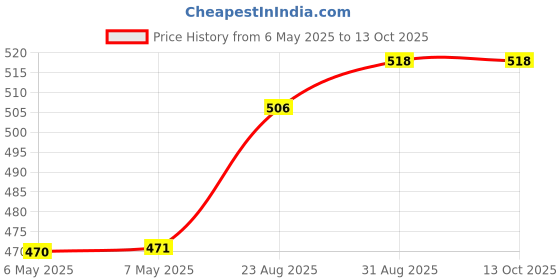 industrybuying.com SCHRACK - TE CONNECTIVITY RELAY, SPDT, 250VAC, 16A, RTD14048.. schrack - te connectivity Price History Graph from 6 May 2025 to 13 Oct 2025