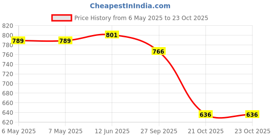 industrybuying.com SCHRACK - TE CONNECTIVITY RELAY, SPDT, 250VAC, 16A, RTD14615 schrack - te connectivity Price History Graph from 6 May 2025 to 23 Oct 2025