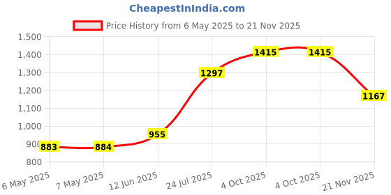 industrybuying.com SCHRACK - TE CONNECTIVITY RELAY, SPDT, 250VAC, 5A, V23148A1105A101 schrack - te connectivity Price History Graph from 6 May 2025 to 21 Nov 2025