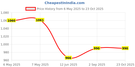industrybuying.com SCHRACK - TE CONNECTIVITY RELAY, SPDT, 250VAC, 6A, V23092-A1024-A201 schrack - te connectivity Price History Graph from 6 May 2025 to 23 Oct 2025