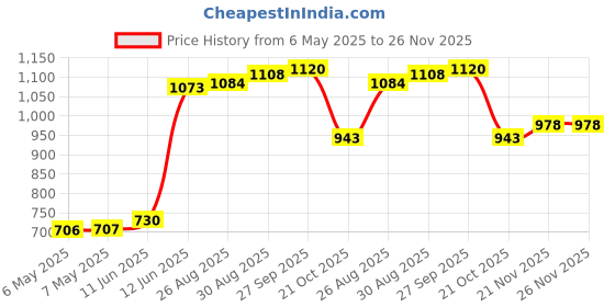 industrybuying.com SCHRACK - TE CONNECTIVITY RELAY, SPDT, 250VAC, 6A, V23092A1012A201 schrack - te connectivity Price History Graph from 6 May 2025 to 25 Nov 2025