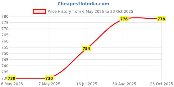 industrybuying.com SCHRACK - TE CONNECTIVITY RELAY, SPDT, 250VAC, 6A, V23092A1905A301 schrack - te connectivity Price History Graph from 6 May 2025 to 23 Oct 2025