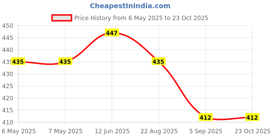 industrybuying.com SCHRACK - TE CONNECTIVITY RELAY, SPDT, 250VAC, 8A, 1-1956170-6 schrack - te connectivity Price History Graph from 6 May 2025 to 23 Oct 2025