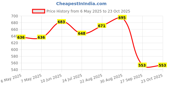 industrybuying.com SCHRACK - TE CONNECTIVITY RELAY, SPDT, 250VAC, 8A, RY212024 schrack - te connectivity Price History Graph from 6 May 2025 to 23 Oct 2025