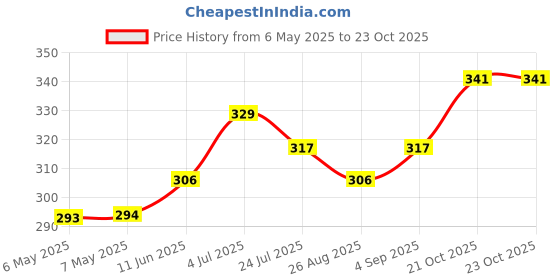 industrybuying.com SCHRACK - TE CONNECTIVITY RELAY, SPDT, 250VAC, 8A, RY611005 schrack - te connectivity Price History Graph from 6 May 2025 to 23 Oct 2025