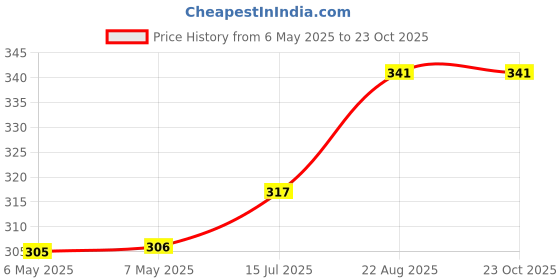 industrybuying.com SCHRACK - TE CONNECTIVITY RELAY, SPDT, 250VAC, 8A, RY611024 schrack - te connectivity Price History Graph from 6 May 2025 to 23 Oct 2025