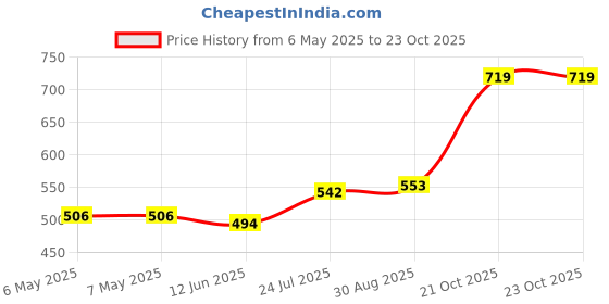 industrybuying.com SCHRACK - TE CONNECTIVITY RELAY, SPDT, 250VAC, 8A, RY612012 schrack - te connectivity Price History Graph from 6 May 2025 to 23 Oct 2025