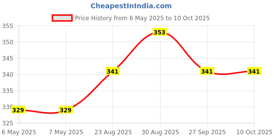 industrybuying.com SCHRACK - TE CONNECTIVITY RELAY, SPDT, 250VAC, 8A, V23061B1005A301 schrack - te connectivity Price History Graph from 6 May 2025 to 9 Oct 2025