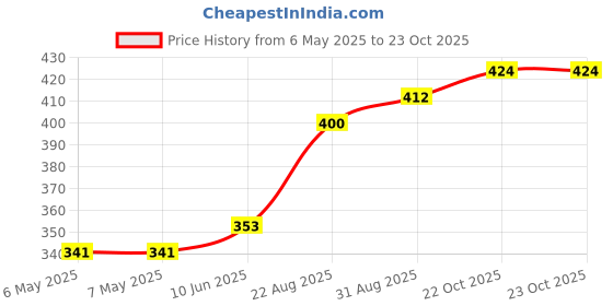 industrybuying.com SCHRACK - TE CONNECTIVITY RELAY, SPDT, 250VAC, 8A, V23061B1007A301 schrack - te connectivity Price History Graph from 6 May 2025 to 22 Oct 2025