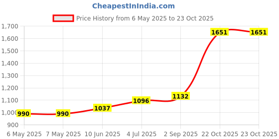 industrybuying.com SCHRACK - TE CONNECTIVITY RELAY, SPST-NO, 250VAC, 16A, 1-1393230-1 schrack - te connectivity Price History Graph from 6 May 2025 to 22 Oct 2025
