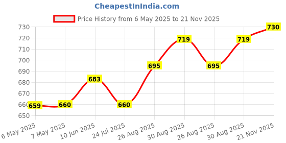 industrybuying.com SCHRACK - TE CONNECTIVITY RELAY, SPST-NO, 250VAC, 16A, 1-1415898-9 schrack - te connectivity Price History Graph from 6 May 2025 to 21 Nov 2025