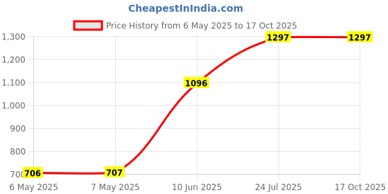 industrybuying.com SCHRACK - TE CONNECTIVITY RELAY, SPST-NO, 250VAC, 16A, 1393230-9 schrack - te connectivity Price History Graph from 6 May 2025 to 16 Oct 2025