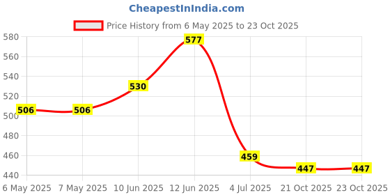 industrybuying.com SCHRACK - TE CONNECTIVITY RELAY, SPST-NO, 250VAC, 16A, 2-1649328-2 schrack - te connectivity Price History Graph from 6 May 2025 to 23 Oct 2025