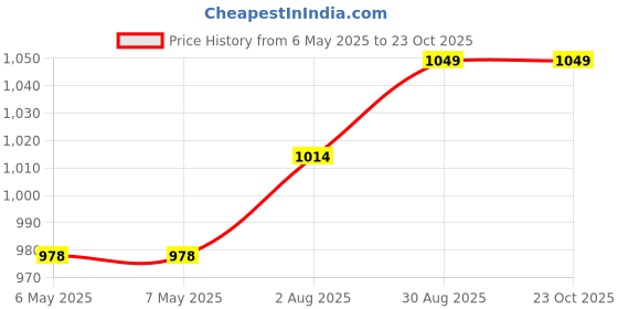 industrybuying.com SCHRACK - TE CONNECTIVITY RELAY, SPST-NO, 250VAC, 16A, 8-1415536-7 schrack - te connectivity Price History Graph from 6 May 2025 to 23 Oct 2025