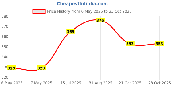 industrybuying.com SCHRACK - TE CONNECTIVITY RELAY, SPST-NO, 250VAC, 16A, RT334024 schrack - te connectivity Price History Graph from 6 May 2025 to 23 Oct 2025