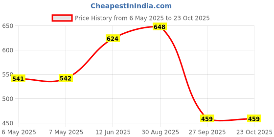 industrybuying.com SCHRACK - TE CONNECTIVITY RELAY, SPST-NO, 250VAC, 16A, RT33L012 schrack - te connectivity Price History Graph from 6 May 2025 to 23 Oct 2025