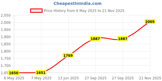 industrybuying.com SCHRACK - TE CONNECTIVITY RELAY, SPST-NO, 250VAC, 16A, RTX3-1AT-B003 schrack - te connectivity Price History Graph from 6 May 2025 to 21 Nov 2025