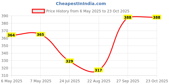 industrybuying.com SCHRACK - TE CONNECTIVITY RELAY, SPST-NO, 250VAC, 6A, 2-1416010-7 schrack - te connectivity Price History Graph from 6 May 2025 to 23 Oct 2025