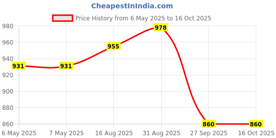 industrybuying.com SCHRACK - TE CONNECTIVITY RELAY, SPST-NO, 250VAC, 6A, V23092A1024A302 schrack - te connectivity Price History Graph from 6 May 2025 to 16 Oct 2025