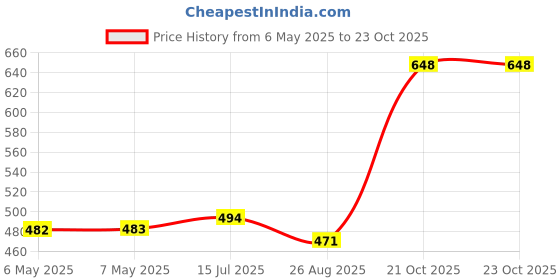 industrybuying.com SCHRACK - TE CONNECTIVITY RELAY, SPST-NO, 250VAC, 8A, RYA31005 schrack - te connectivity Price History Graph from 6 May 2025 to 23 Oct 2025