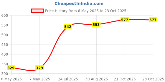 industrybuying.com SCHRACK - TE CONNECTIVITY RELAY, SPST-NO, 250VAC, 8A, RYA31012 schrack - te connectivity Price History Graph from 6 May 2025 to 23 Oct 2025