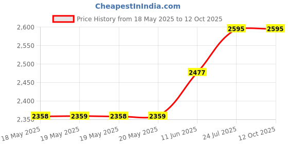 industrybuying.com SCHRACK - TE CONNECTIVITY SAFETY RELAY, DPST-NO/NC, 12VDC, 8A, THT, SR4D4012 schrack - te connectivity Price History Graph from 18 May 2025 to 12 Oct 2025