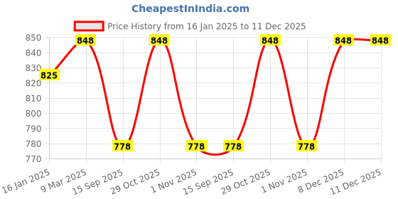 industrybuying.com generic Schrodinger15 Hand Held Plate/Press Magnet Stainless Steel with SS Plate, SCHRO111059 generic Price History Graph from 16 Jan 2025 to 11 Dec 2025