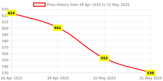 industrybuying.com Schrodinger15 High Power Magnet 15 Kg Capacity for Load Lifiting, SCHRO111067 schrodinger15 Price History Graph from 26 Apr 2025 to 31 May 2025