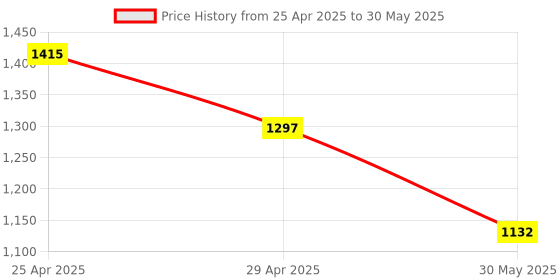 industrybuying.com Schrodinger15 SCHRO111033 0.01 mm scale Precision Dial Type Indicator Gauge schrodinger15 Price History Graph from 25 Apr 2025 to 30 May 2025