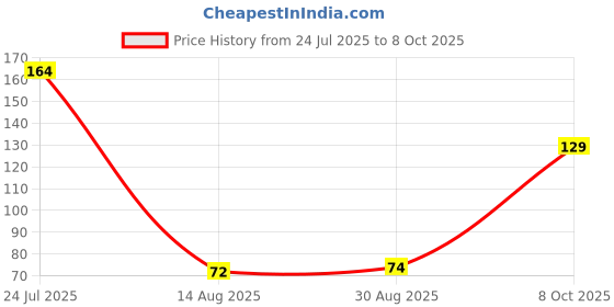 industrybuying.com SCHURTER Cartridge Fuse, Fast ACting, 0.63A, 500V, 8020.5066.G schurter Price History Graph from 24 Jul 2025 to 8 Oct 2025