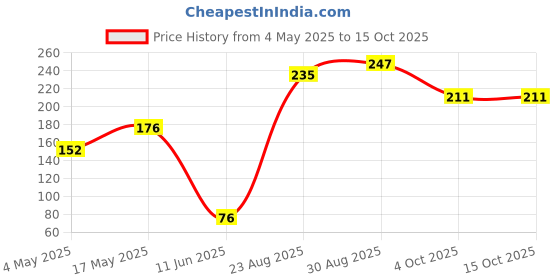 industrybuying.com SCHURTER Cartridge Fuse, Time Delay, 1A, 250Vac, 0001.2704.11 schurter Price History Graph from 4 May 2025 to 15 Oct 2025