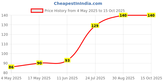 industrybuying.com SCHURTER Chip Fuse, Smd Fast Acting 1A, 3404.0009.11 schurter Price History Graph from 4 May 2025 to 15 Oct 2025