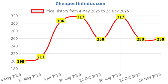 industrybuying.com SCHURTER Fuse, 0.05A, 125Vac, 1206, 3413.0002.11 schurter Price History Graph from 4 May 2025 to 25 Nov 2025
