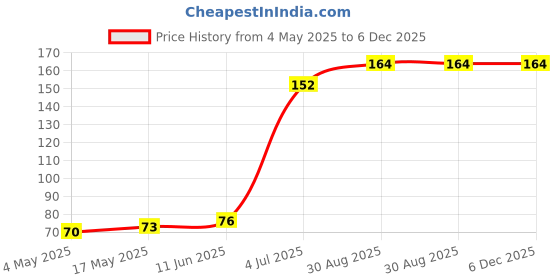industrybuying.com SCHURTER Fuse, 0.16A, 250Vac, Smt, 3403.0158 schurter Price History Graph from 4 May 2025 to 5 Dec 2025