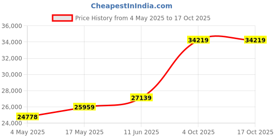 industrybuying.com SCHURTER Fuse, 0.2A, 125Vdc, Smt, 3410002101 (Pack of 100) schurter Price History Graph from 4 May 2025 to 16 Oct 2025