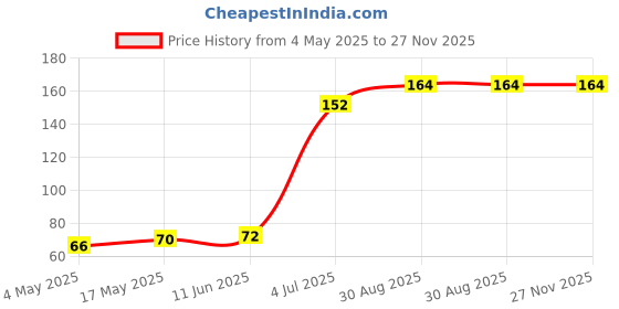 industrybuying.com SCHURTER Fuse, 0.2A, 250Vac, Smt, 3403.0159 schurter Price History Graph from 4 May 2025 to 26 Nov 2025