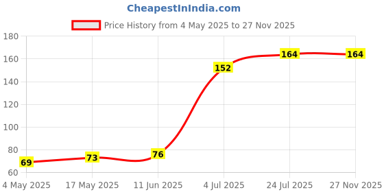 industrybuying.com SCHURTER Fuse, 0.315A, 250Vac, Smt, 3403.0161 schurter Price History Graph from 4 May 2025 to 25 Nov 2025