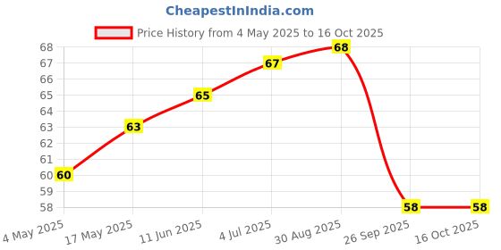 industrybuying.com SCHURTER Fuse, 0.5A, 125Vdc, Smt, 3413.0113.22 schurter Price History Graph from 4 May 2025 to 14 Oct 2025