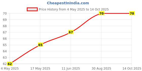industrybuying.com SCHURTER Fuse, 0.5A, 63Vdc, Smt, 3412.0113.22 schurter Price History Graph from 4 May 2025 to 14 Oct 2025