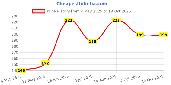 industrybuying.com SCHURTER Fuse, 0.5A, Smd-Fst 5X20 T50Mal250V, 0034.5614.11 schurter Price History Graph from 4 May 2025 to 18 Oct 2025