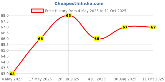 industrybuying.com SCHURTER Fuse, 0.75A, 63Vdc, Smt, 3413.0114.22 schurter Price History Graph from 4 May 2025 to 10 Oct 2025