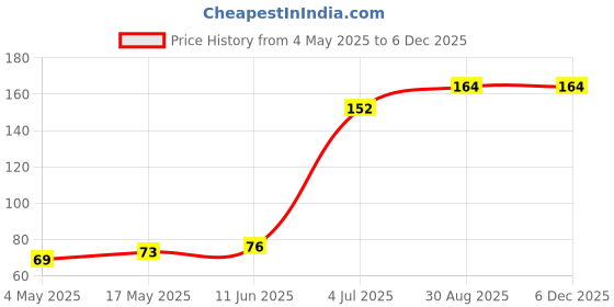 industrybuying.com SCHURTER Fuse, 0.8A, 250Vac, Smt, 3403.0165 schurter Price History Graph from 4 May 2025 to 5 Dec 2025